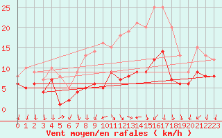Courbe de la force du vent pour Kyritz