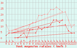 Courbe de la force du vent pour Saint-Dizier (52)