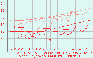 Courbe de la force du vent pour Le Horps (53)