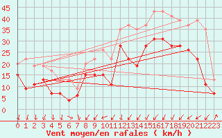 Courbe de la force du vent pour Perpignan (66)