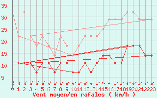Courbe de la force du vent pour Anvers (Be)