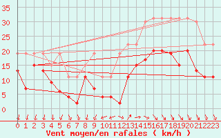 Courbe de la force du vent pour Cazaux (33)