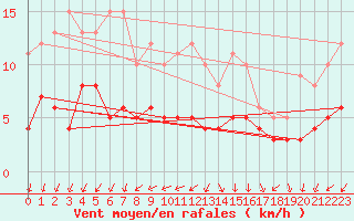 Courbe de la force du vent pour Angers-Beaucouz (49)