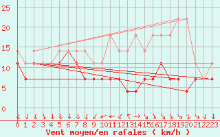 Courbe de la force du vent pour Buzenol (Be)