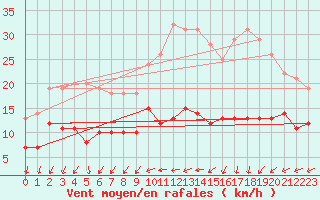 Courbe de la force du vent pour Villacoublay (78)