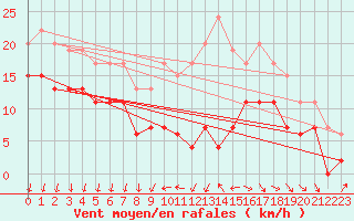 Courbe de la force du vent pour Cazaux (33)