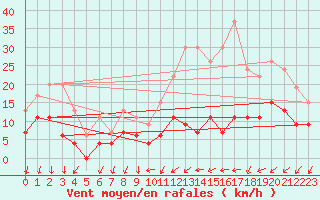 Courbe de la force du vent pour Le Bourget (93)