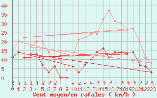 Courbe de la force du vent pour Aubenas - Lanas (07)