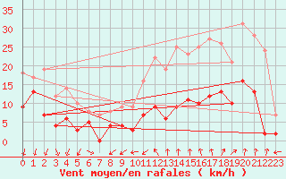 Courbe de la force du vent pour Aubenas - Lanas (07)