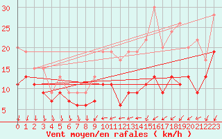 Courbe de la force du vent pour Laval (53)