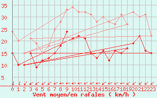 Courbe de la force du vent pour La Rochelle - Aerodrome (17)