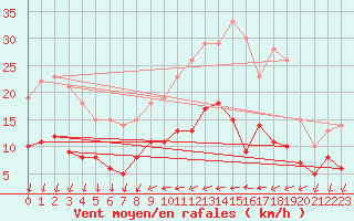 Courbe de la force du vent pour Melun (77)