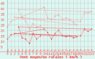 Courbe de la force du vent pour Bad Marienberg