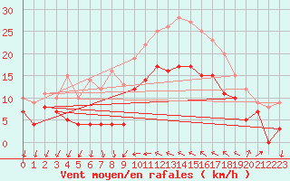 Courbe de la force du vent pour Hyres (83)