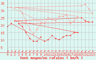 Courbe de la force du vent pour Weinbiet