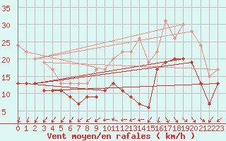 Courbe de la force du vent pour La Rochelle - Aerodrome (17)