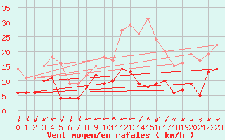 Courbe de la force du vent pour Bourges (18)