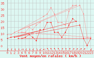 Courbe de la force du vent pour Hyres (83)