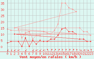 Courbe de la force du vent pour Embrun (05)