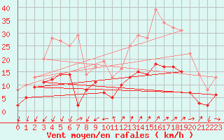 Courbe de la force du vent pour Embrun (05)