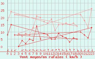 Courbe de la force du vent pour Le Mans (72)