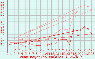 Courbe de la force du vent pour Embrun (05)