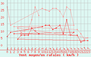Courbe de la force du vent pour Coburg