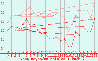 Courbe de la force du vent pour Le Talut - Belle-Ile (56)