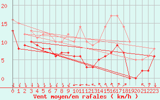 Courbe de la force du vent pour Laval (53)
