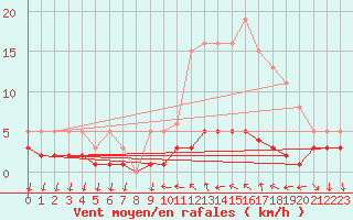Courbe de la force du vent pour Saint-Antonin-du-Var (83)