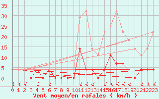 Courbe de la force du vent pour Salines (And)