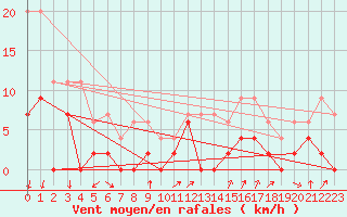 Courbe de la force du vent pour Montlimar (26)