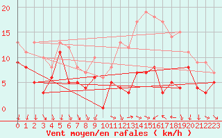 Courbe de la force du vent pour Poitiers (86)