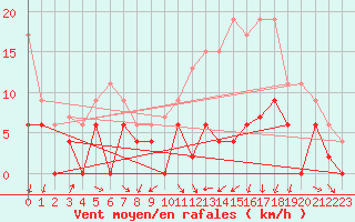 Courbe de la force du vent pour Muret (31)