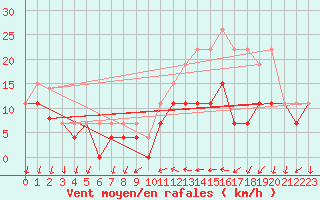 Courbe de la force du vent pour Cazaux (33)