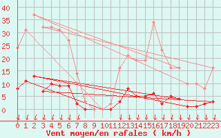 Courbe de la force du vent pour Hohrod (68)