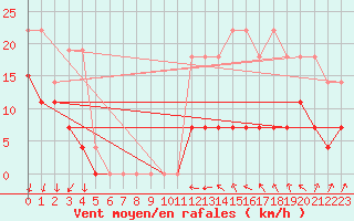 Courbe de la force du vent pour Aubenas - Lanas (07)