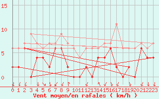 Courbe de la force du vent pour Alenon (61)