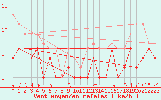Courbe de la force du vent pour Lyon - Bron (69)