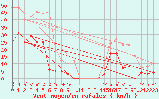 Courbe de la force du vent pour Aiguilles Rouges - Nivose (74)