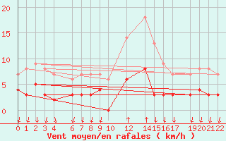 Courbe de la force du vent pour Salines (And)