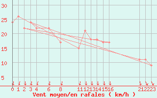 Courbe de la force du vent pour la bouée 62122