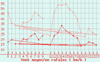 Courbe de la force du vent pour Le Talut - Belle-Ile (56)