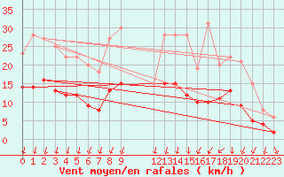 Courbe de la force du vent pour Colmar (68)