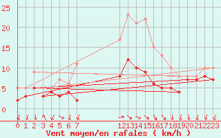 Courbe de la force du vent pour Bad Kissingen