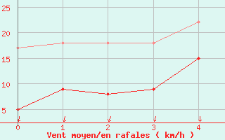 Courbe de la force du vent pour Le Tour (74)