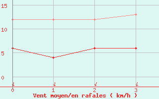 Courbe de la force du vent pour Bressuire (79)