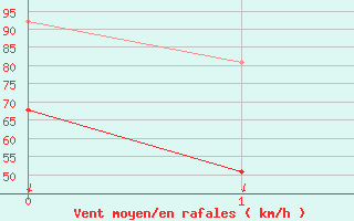 Courbe de la force du vent pour Mont-Aigoual (30)