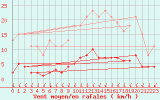 Courbe de la force du vent pour Voinmont (54)