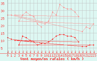 Courbe de la force du vent pour Verngues - Hameau de Cazan (13)